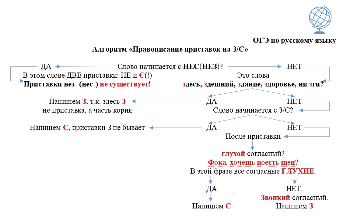 ОГЭ по русскому языку. Задание 5. Правописание приставок на З/С