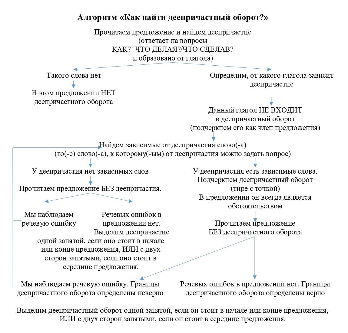 7 класс. ВПР по русскому языку. Задание 8.1