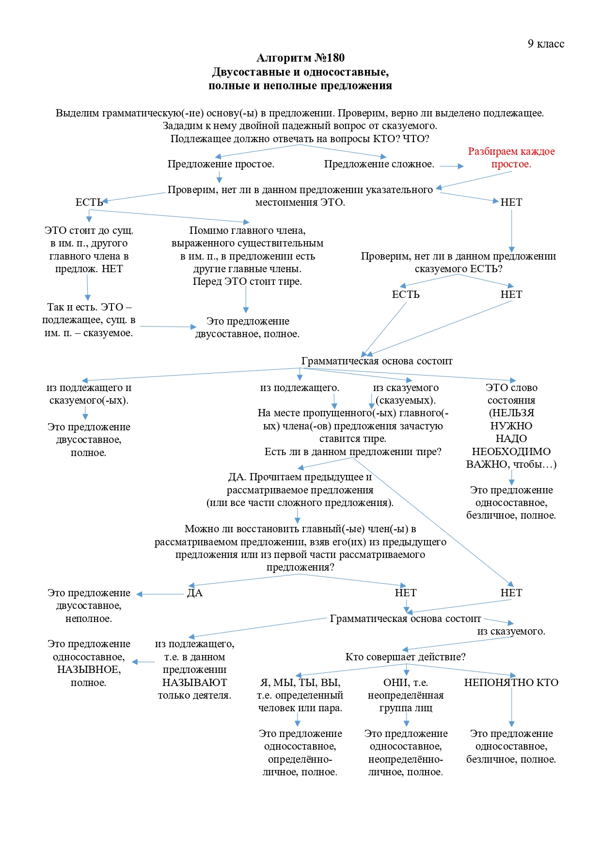 ОГЭ по русскому языку. Задание 2. Двусоставные и односоставные предложения 1