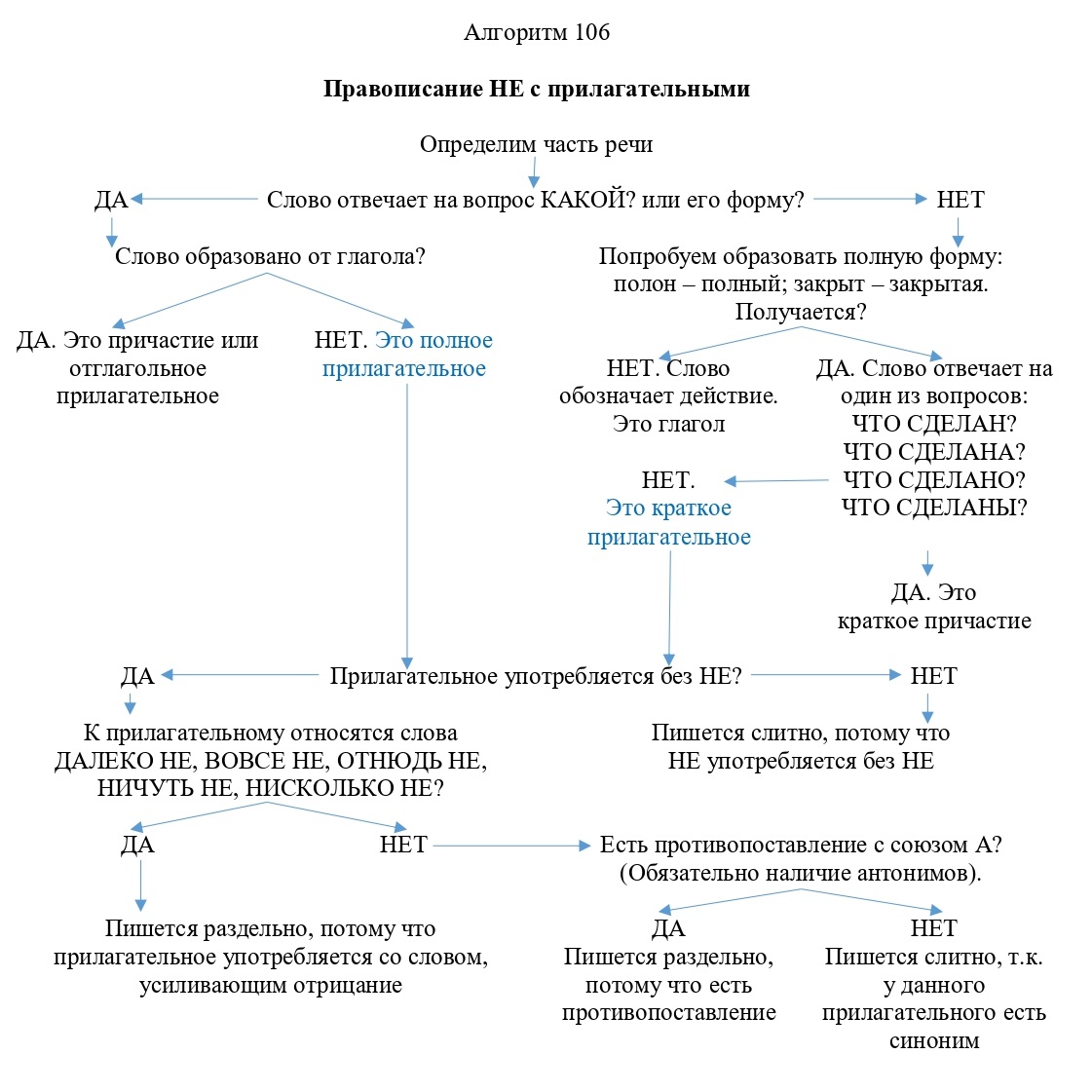 НЕ с прилагательными 1